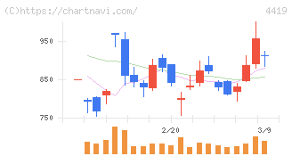 Ｆｉｎａｔｅｘｔホールディングス(4419)の日足チャート