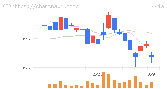 ＮＥ(441A)の日足チャート