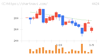 Ａｍａｚｉａ(4424)の日足チャート
