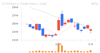 スマレジ(4431)の日足チャート