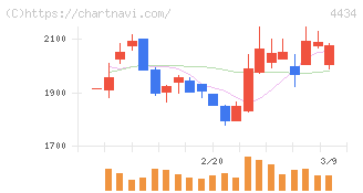 サーバーワークス(4434)の日足チャート