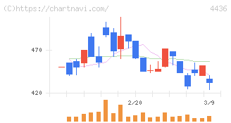 ミンカブ・ジ・インフォノイド(4436)の日足チャート