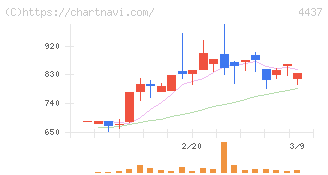 ｇｏｏｄｄａｙｓホールディングス(4437)の日足チャート