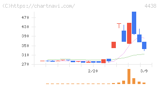 Ｗｅｌｂｙ(4438)の日足チャート