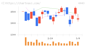 ヴィッツ(4440)の日足チャート