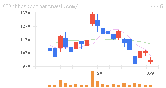 Ｌｉｎｋ－Ｕグループ(4446)の日足チャート