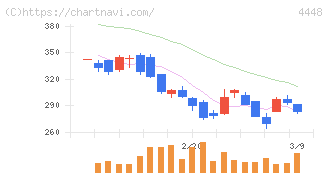 ｋｕｂｅｌｌ(4448)の日足チャート