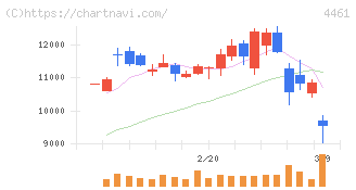 第一工業製薬(4461)の日足チャート