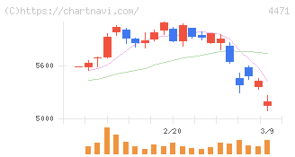 三洋化成工業(4471)の日足チャート