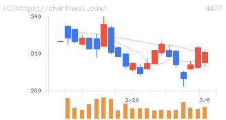 ＢＡＳＥ(4477)の日足チャート
