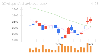 フリー(4478)の日足チャート
