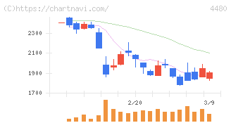 メドレー(4480)の日足チャート