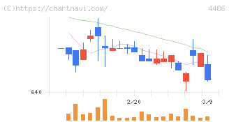 ユナイトアンドグロウ(4486)の日足チャート