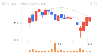 ビザスク(4490)の日足チャート