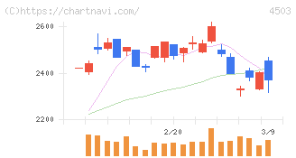 アステラス製薬(4503)の日足チャート