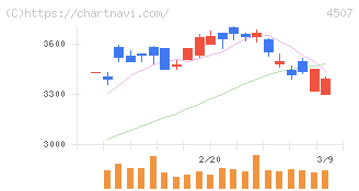 塩野義製薬(4507)の日足チャート