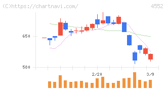 ＪＣＲファーマ(4552)の日足チャート
