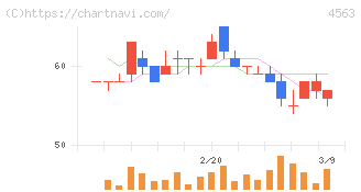 アンジェス(4563)の日足チャート