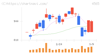 ネクセラファーマ(4565)の日足チャート