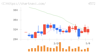 カルナバイオサイエンス(4572)の日足チャート