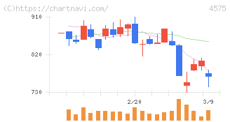 キャンバス(4575)の日足チャート