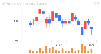 デ・ウエスタン・セラピテクス研究所(4576)の日足チャート