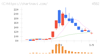 シンバイオ製薬(4582)の日足チャート