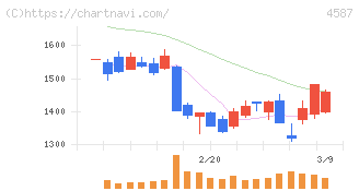 ペプチドリーム(4587)の日足チャート