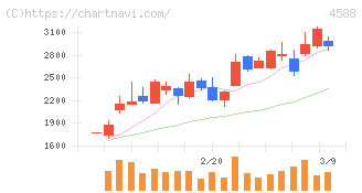 オンコリスバイオファーマ(4588)の日足チャート