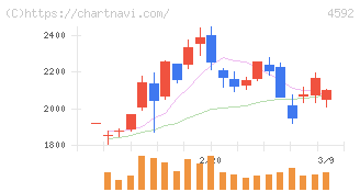 サンバイオ(4592)の日足チャート