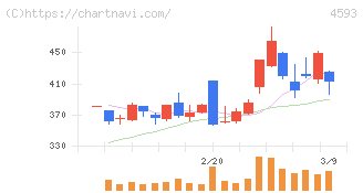 ヘリオス(4593)の日足チャート