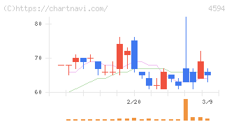 ブライトパス・バイオ(4594)の日足チャート
