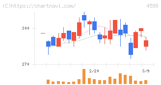 ステムリム(4599)の日足チャート
