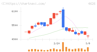 太陽ホールディングス(4626)の日足チャート