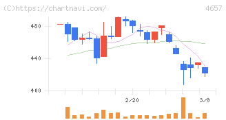 環境管理センター(4657)の日足チャート