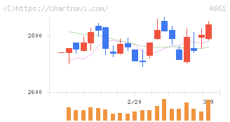 オリエンタルランド(4661)の日足チャート