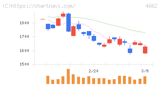 フォーカスシステムズ(4662)の日足チャート