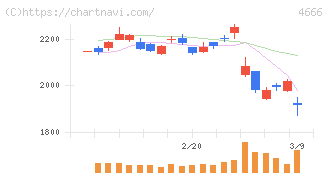 パーク２４(4666)の日足チャート