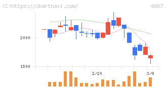 アイサンテクノロジー(4667)の日足チャート