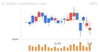 ファルコホールディングス(4671)の日足チャート