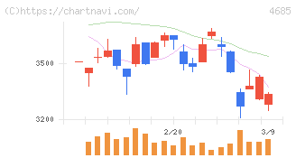 菱友システムズ(4685)の日足チャート