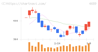 ＬＩＮＥヤフー(4689)の日足チャート