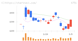 サイバーエージェント(4751)の日足チャート