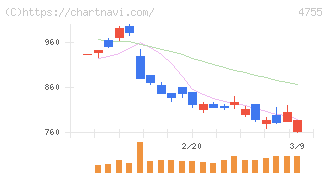 楽天グループ(4755)の日足チャート