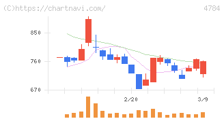 ＧＭＯインターネット(4784)の日足チャート