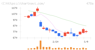 フツパー(478A)の日足チャート