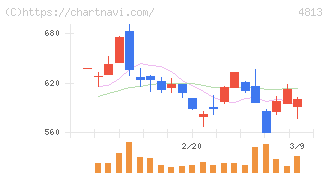 ＡＣＣＥＳＳ(4813)の日足チャート