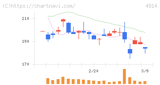 ネクストウェア(4814)の日足チャート
