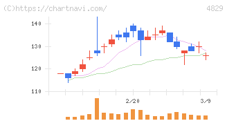 日本エンタープライズ(4829)の日足チャート
