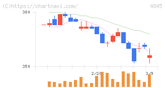 スカラ(4845)の日足チャート
